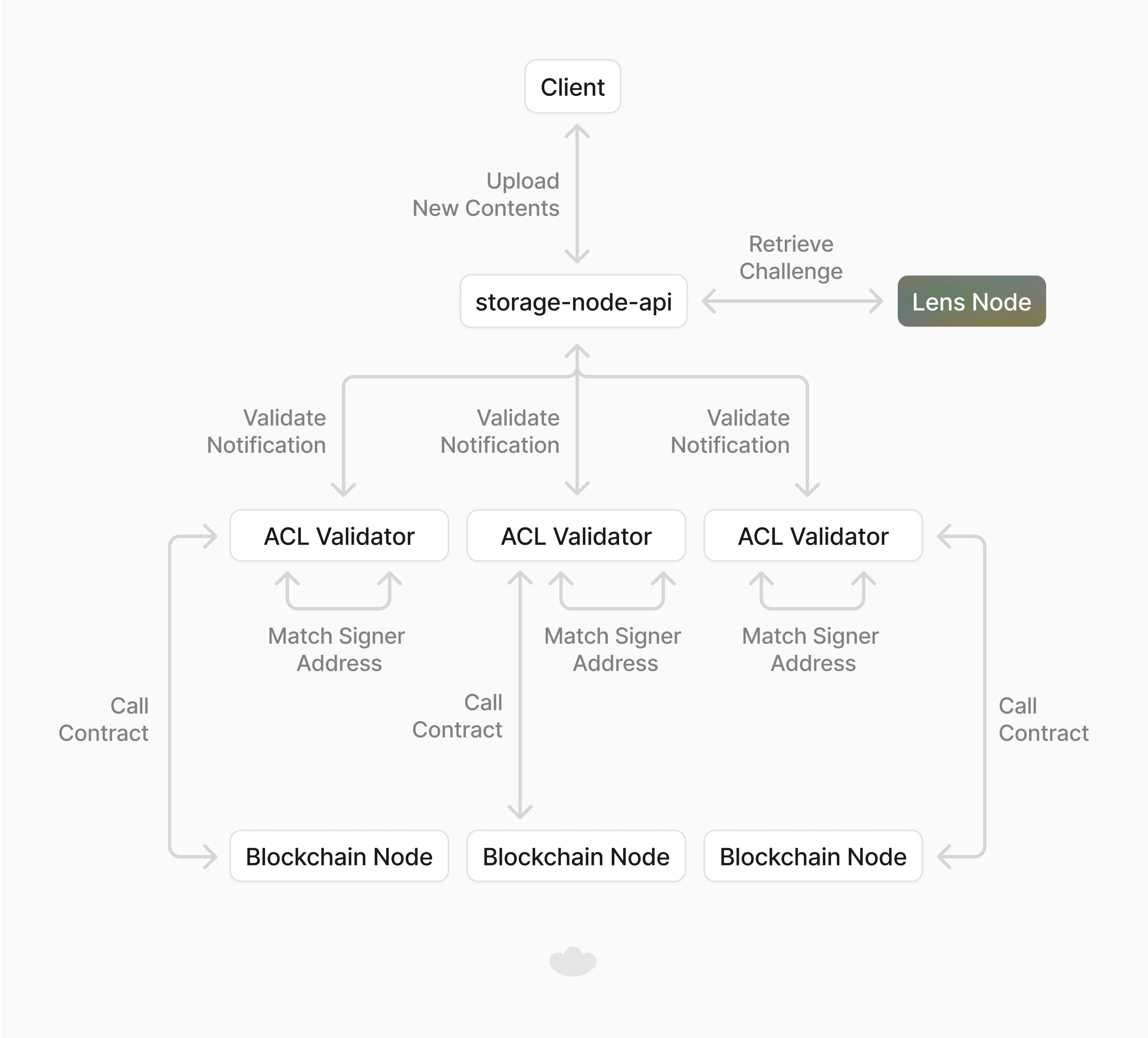 ACL Validator Flow