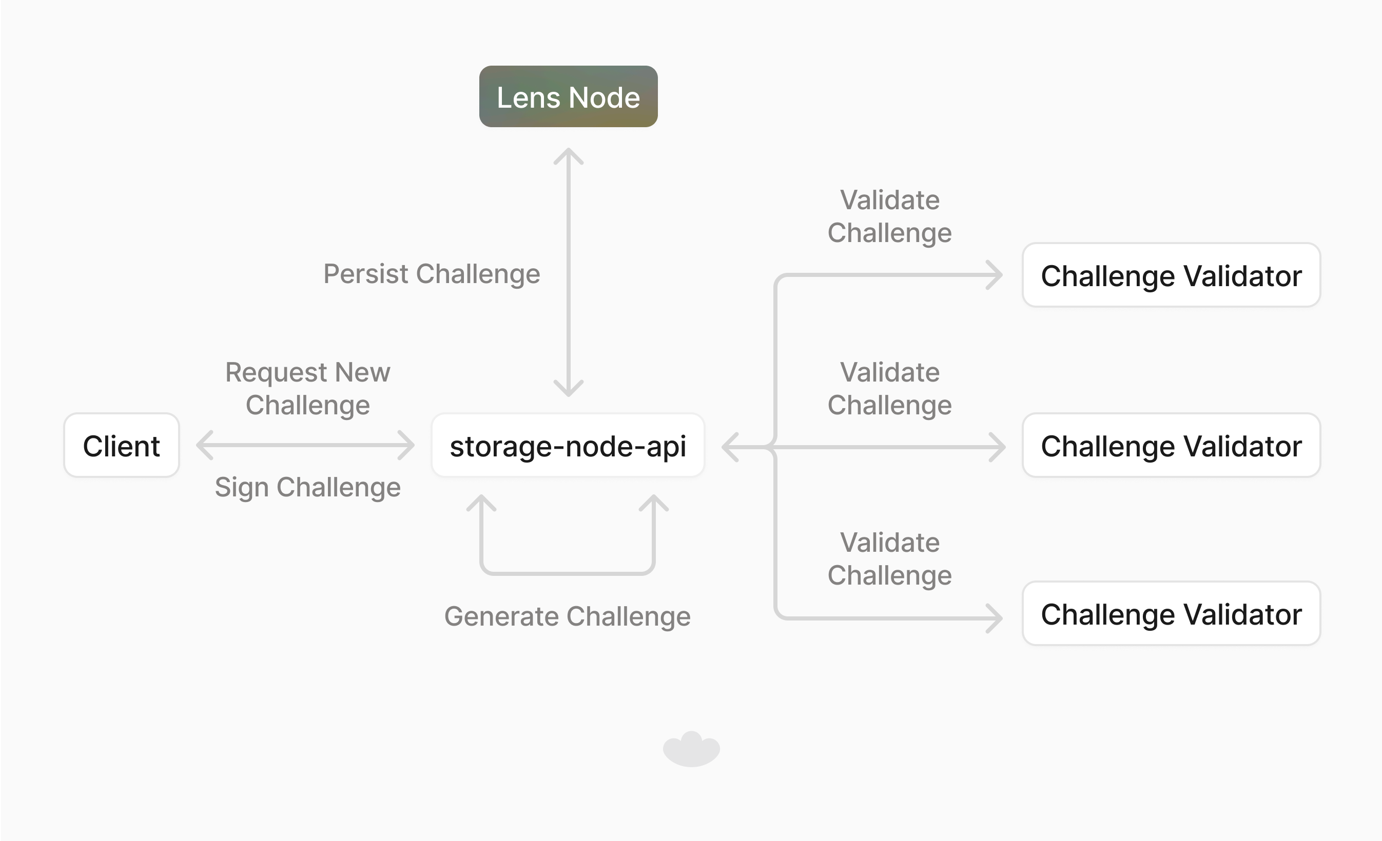 Challenge Validator Flow